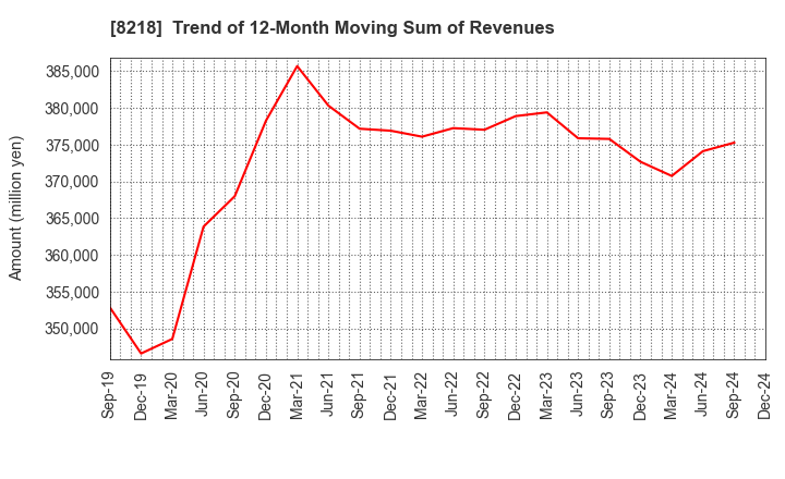 8218 KOMERI CO.,LTD.: Trend of 12-Month Moving Sum of Revenues