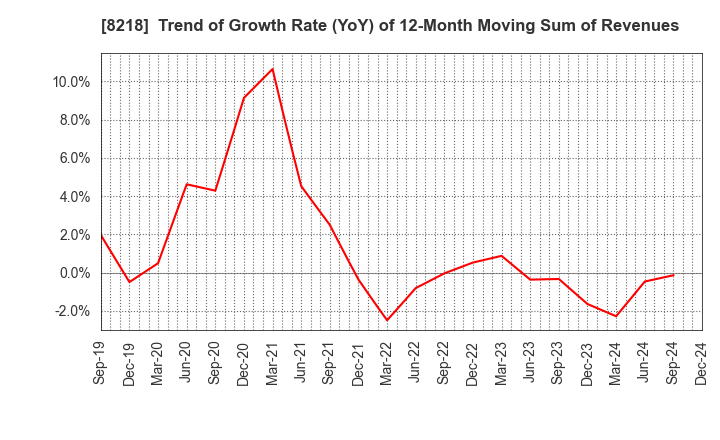 8218 KOMERI CO.,LTD.: Trend of Growth Rate (YoY) of 12-Month Moving Sum of Revenues