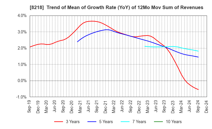 8218 KOMERI CO.,LTD.: Trend of Mean of Growth Rate (YoY) of 12Mo Mov Sum of Revenues