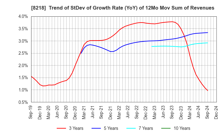 8218 KOMERI CO.,LTD.: Trend of StDev of Growth Rate (YoY) of 12Mo Mov Sum of Revenues