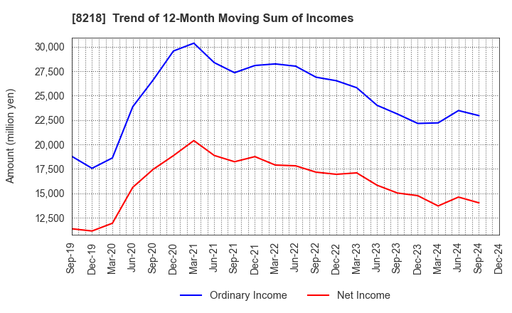 8218 KOMERI CO.,LTD.: Trend of 12-Month Moving Sum of Incomes