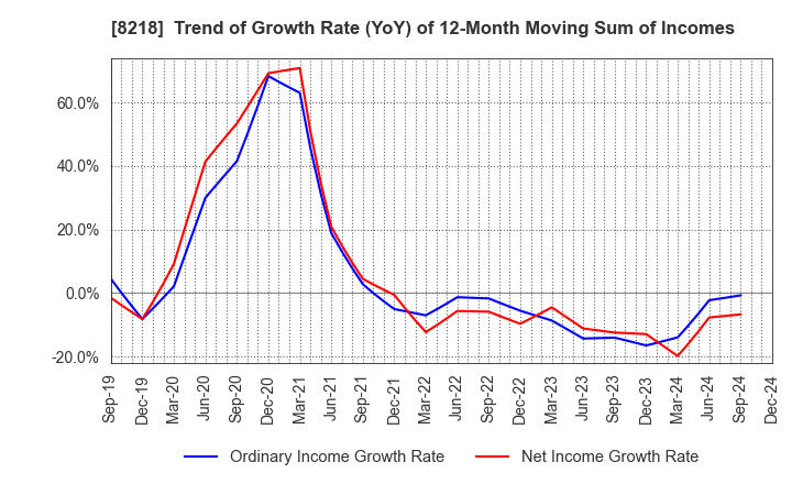 8218 KOMERI CO.,LTD.: Trend of Growth Rate (YoY) of 12-Month Moving Sum of Incomes