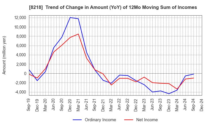 8218 KOMERI CO.,LTD.: Trend of Change in Amount (YoY) of 12Mo Moving Sum of Incomes