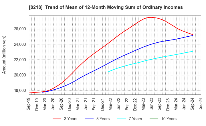 8218 KOMERI CO.,LTD.: Trend of Mean of 12-Month Moving Sum of Ordinary Incomes