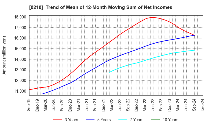 8218 KOMERI CO.,LTD.: Trend of Mean of 12-Month Moving Sum of Net Incomes