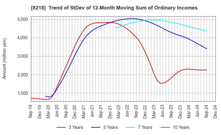 8218 KOMERI CO.,LTD.: Trend of StDev of 12-Month Moving Sum of Ordinary Incomes