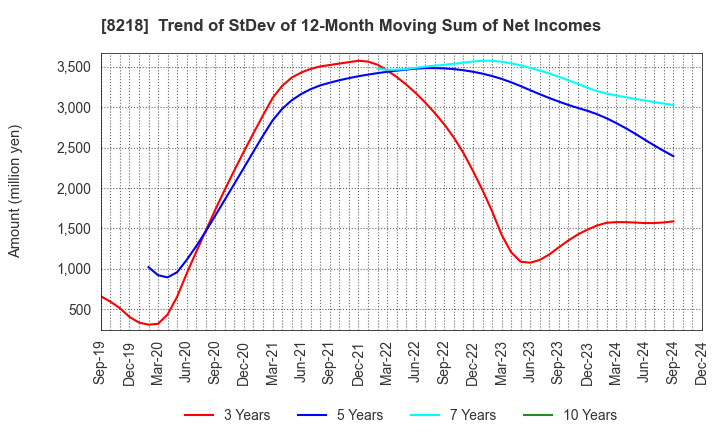 8218 KOMERI CO.,LTD.: Trend of StDev of 12-Month Moving Sum of Net Incomes