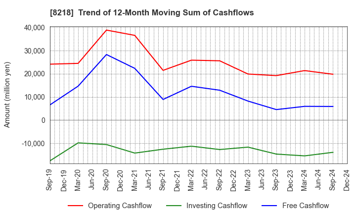 8218 KOMERI CO.,LTD.: Trend of 12-Month Moving Sum of Cashflows