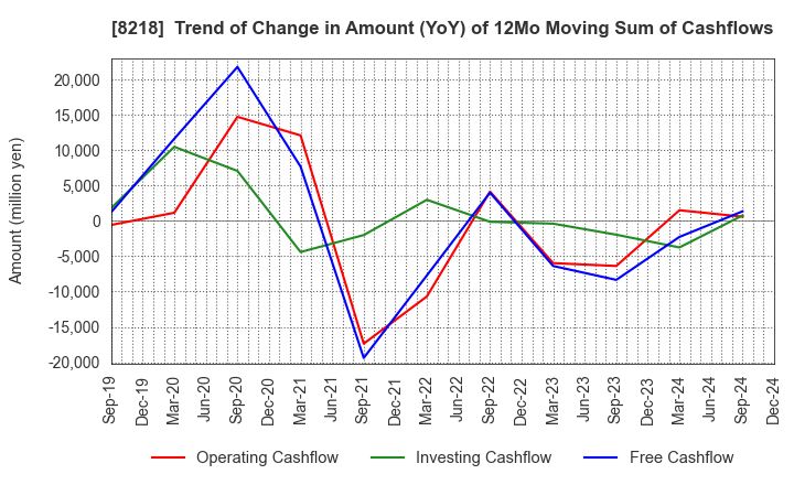 8218 KOMERI CO.,LTD.: Trend of Change in Amount (YoY) of 12Mo Moving Sum of Cashflows