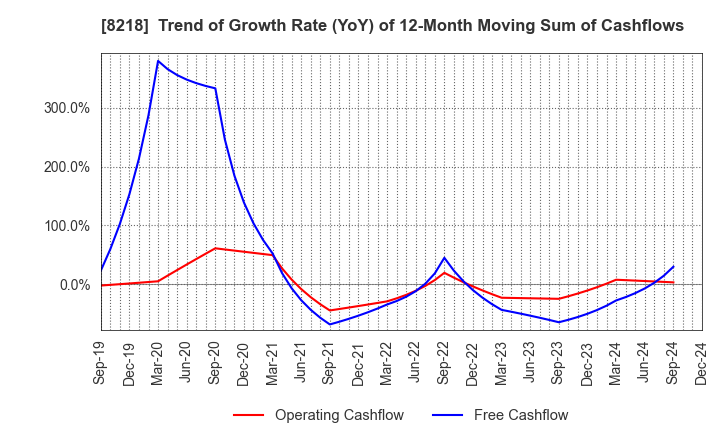 8218 KOMERI CO.,LTD.: Trend of Growth Rate (YoY) of 12-Month Moving Sum of Cashflows