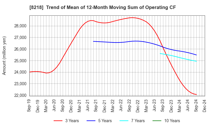 8218 KOMERI CO.,LTD.: Trend of Mean of 12-Month Moving Sum of Operating CF