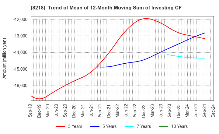 8218 KOMERI CO.,LTD.: Trend of Mean of 12-Month Moving Sum of Investing CF