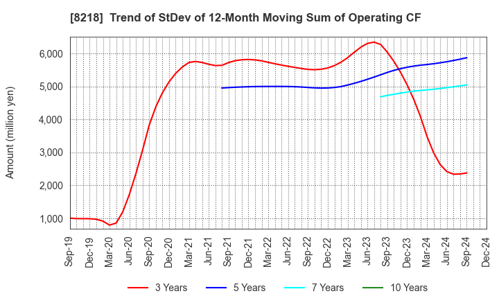 8218 KOMERI CO.,LTD.: Trend of StDev of 12-Month Moving Sum of Operating CF