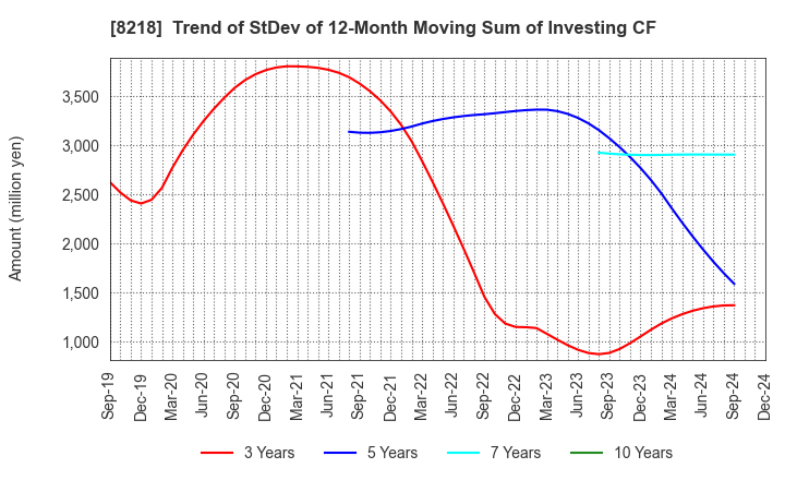 8218 KOMERI CO.,LTD.: Trend of StDev of 12-Month Moving Sum of Investing CF