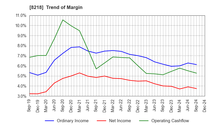 8218 KOMERI CO.,LTD.: Trend of Margin