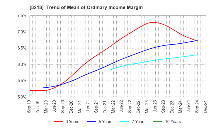 8218 KOMERI CO.,LTD.: Trend of Mean of Ordinary Income Margin