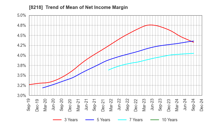 8218 KOMERI CO.,LTD.: Trend of Mean of Net Income Margin