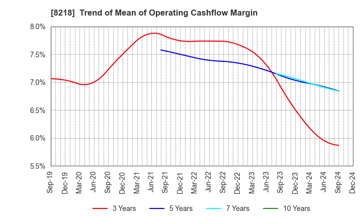 8218 KOMERI CO.,LTD.: Trend of Mean of Operating Cashflow Margin