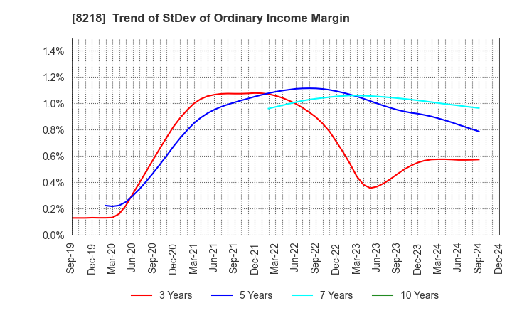 8218 KOMERI CO.,LTD.: Trend of StDev of Ordinary Income Margin