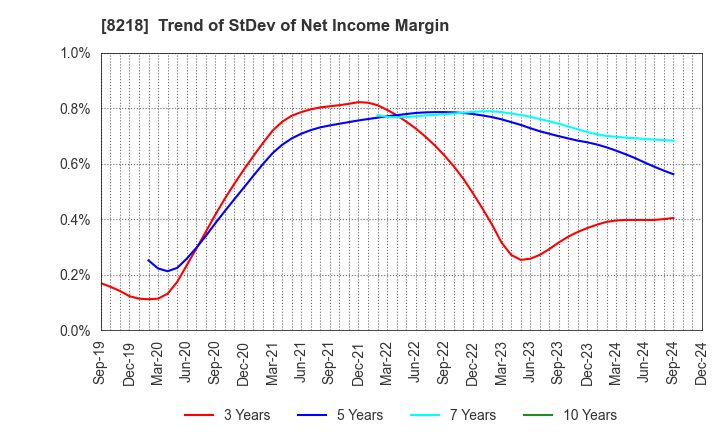 8218 KOMERI CO.,LTD.: Trend of StDev of Net Income Margin