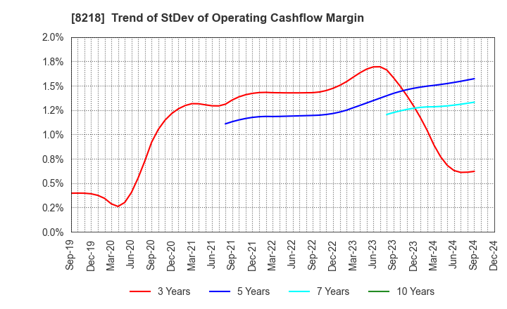 8218 KOMERI CO.,LTD.: Trend of StDev of Operating Cashflow Margin