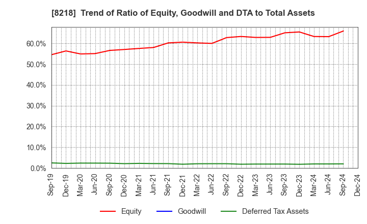 8218 KOMERI CO.,LTD.: Trend of Ratio of Equity, Goodwill and DTA to Total Assets