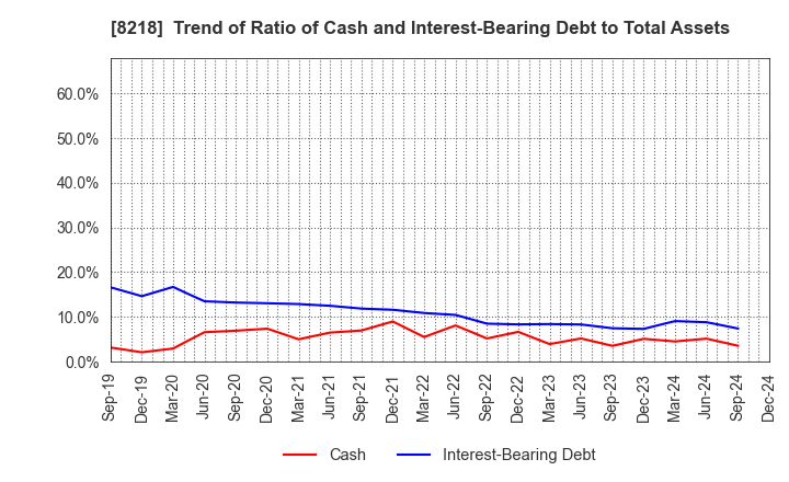 8218 KOMERI CO.,LTD.: Trend of Ratio of Cash and Interest-Bearing Debt to Total Assets