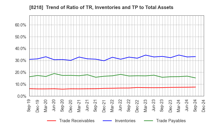 8218 KOMERI CO.,LTD.: Trend of Ratio of TR, Inventories and TP to Total Assets