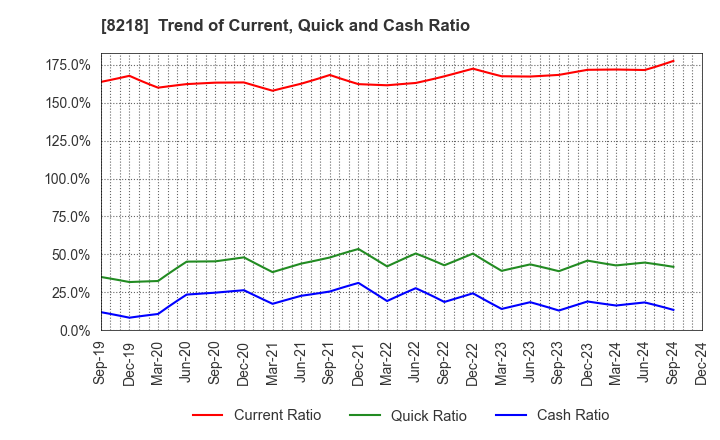 8218 KOMERI CO.,LTD.: Trend of Current, Quick and Cash Ratio