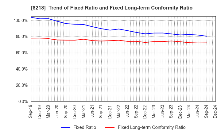 8218 KOMERI CO.,LTD.: Trend of Fixed Ratio and Fixed Long-term Conformity Ratio