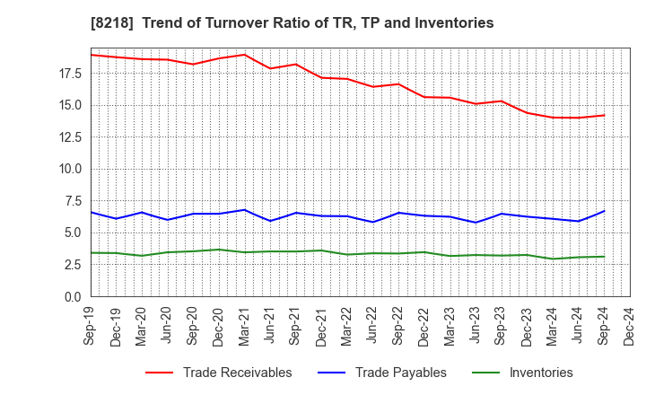 8218 KOMERI CO.,LTD.: Trend of Turnover Ratio of TR, TP and Inventories