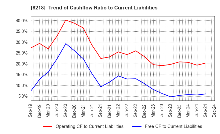 8218 KOMERI CO.,LTD.: Trend of Cashflow Ratio to Current Liabilities