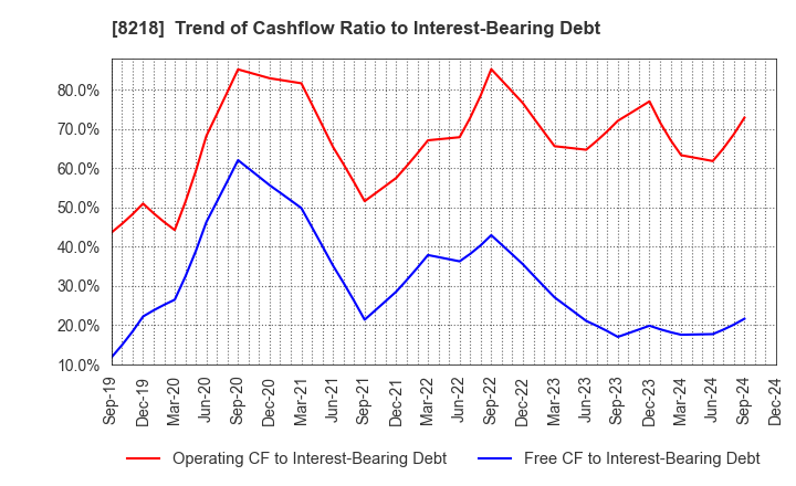 8218 KOMERI CO.,LTD.: Trend of Cashflow Ratio to Interest-Bearing Debt