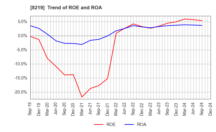 8219 AOYAMA TRADING Co., Ltd.: Trend of ROE and ROA