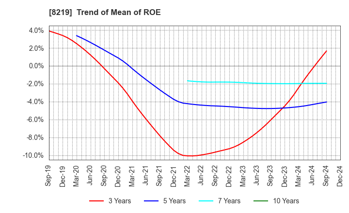 8219 AOYAMA TRADING Co., Ltd.: Trend of Mean of ROE