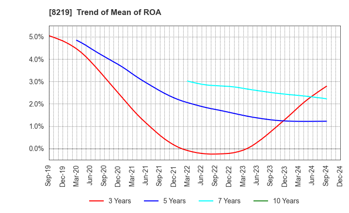 8219 AOYAMA TRADING Co., Ltd.: Trend of Mean of ROA