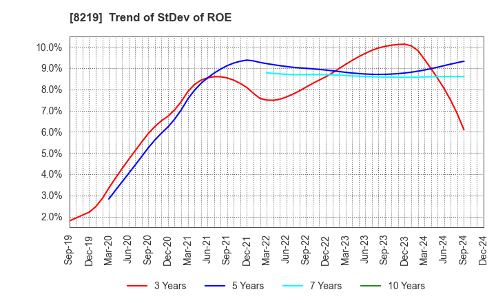 8219 AOYAMA TRADING Co., Ltd.: Trend of StDev of ROE