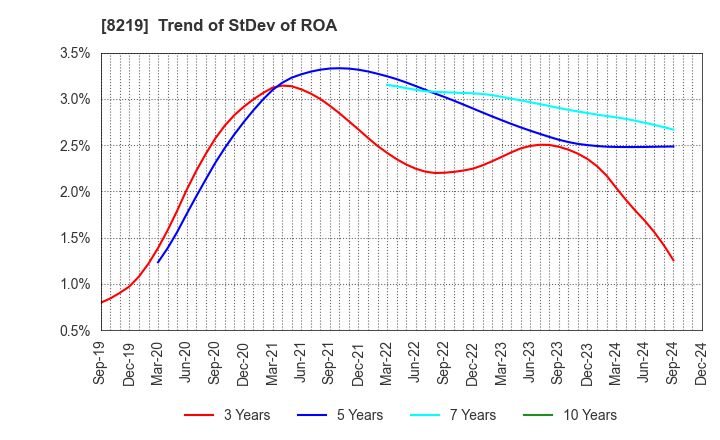 8219 AOYAMA TRADING Co., Ltd.: Trend of StDev of ROA