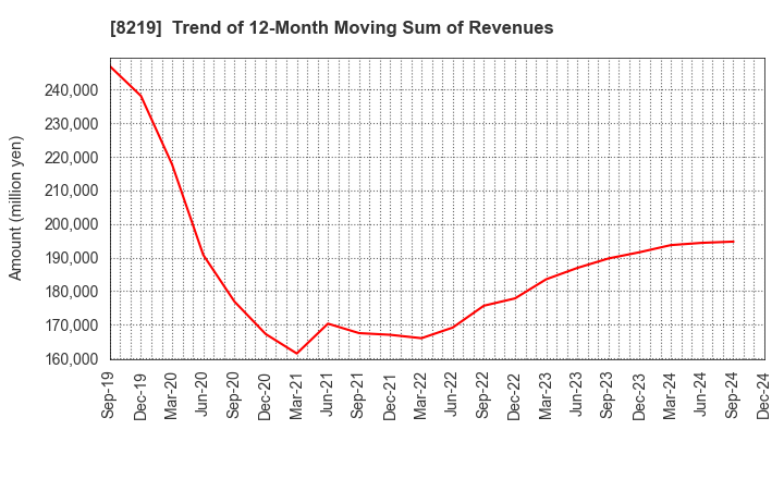 8219 AOYAMA TRADING Co., Ltd.: Trend of 12-Month Moving Sum of Revenues