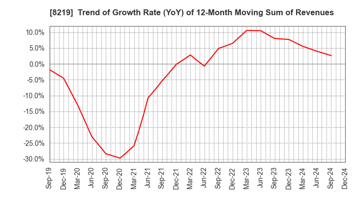 8219 AOYAMA TRADING Co., Ltd.: Trend of Growth Rate (YoY) of 12-Month Moving Sum of Revenues