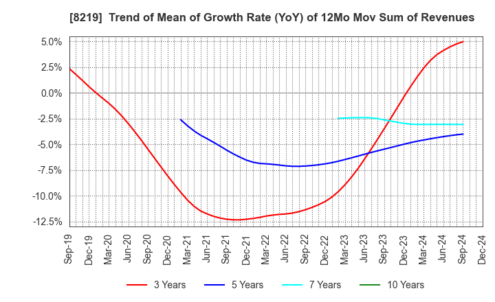 8219 AOYAMA TRADING Co., Ltd.: Trend of Mean of Growth Rate (YoY) of 12Mo Mov Sum of Revenues