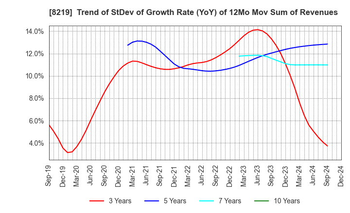 8219 AOYAMA TRADING Co., Ltd.: Trend of StDev of Growth Rate (YoY) of 12Mo Mov Sum of Revenues