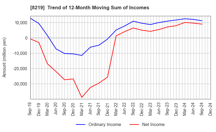 8219 AOYAMA TRADING Co., Ltd.: Trend of 12-Month Moving Sum of Incomes