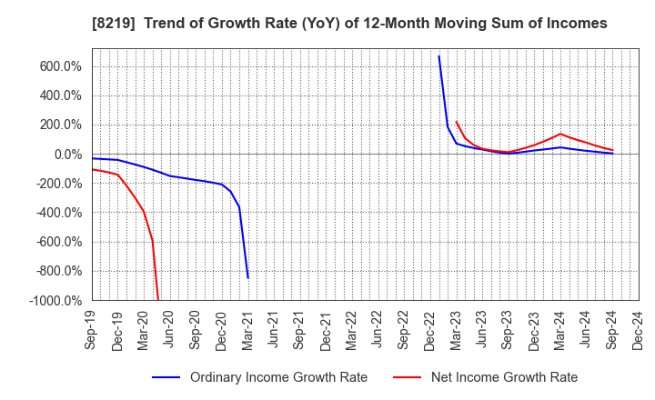 8219 AOYAMA TRADING Co., Ltd.: Trend of Growth Rate (YoY) of 12-Month Moving Sum of Incomes