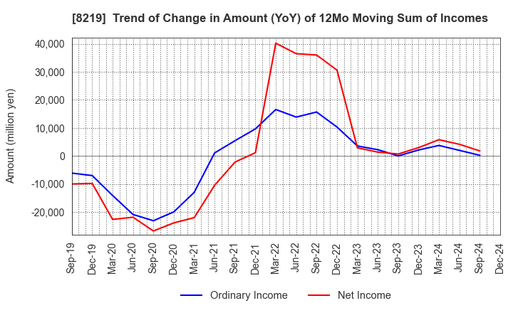 8219 AOYAMA TRADING Co., Ltd.: Trend of Change in Amount (YoY) of 12Mo Moving Sum of Incomes