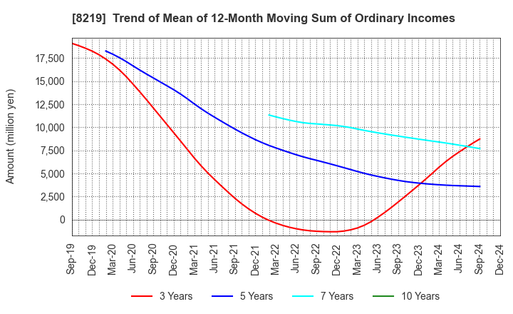 8219 AOYAMA TRADING Co., Ltd.: Trend of Mean of 12-Month Moving Sum of Ordinary Incomes