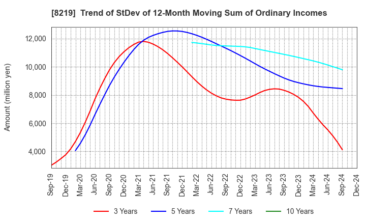 8219 AOYAMA TRADING Co., Ltd.: Trend of StDev of 12-Month Moving Sum of Ordinary Incomes