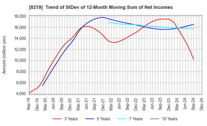 8219 AOYAMA TRADING Co., Ltd.: Trend of StDev of 12-Month Moving Sum of Net Incomes