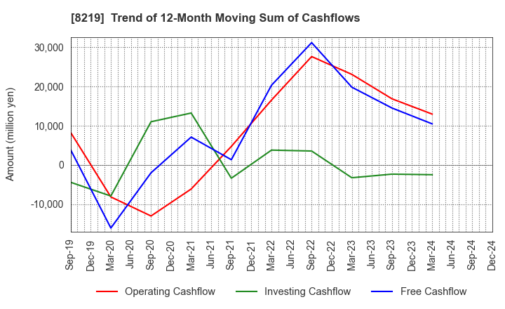 8219 AOYAMA TRADING Co., Ltd.: Trend of 12-Month Moving Sum of Cashflows