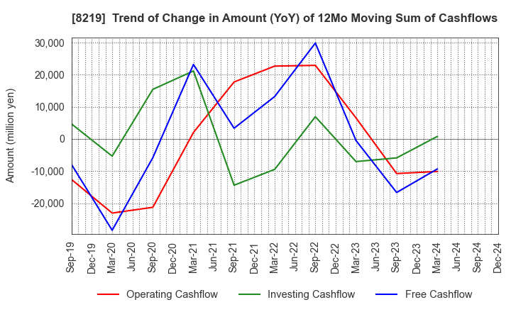 8219 AOYAMA TRADING Co., Ltd.: Trend of Change in Amount (YoY) of 12Mo Moving Sum of Cashflows